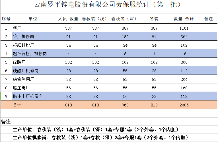 云南羅平鋅電股份有限公司員工勞動保護工作服裝采購項目招標公告